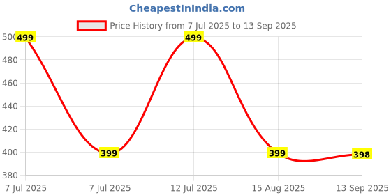 myntra.com JK FASHION DEAL Women Brass Rose Gold-Plated Wraparound Bracelet jk fashion deal Price History Graph from 7 Jul 2025 to 13 Sep 2025