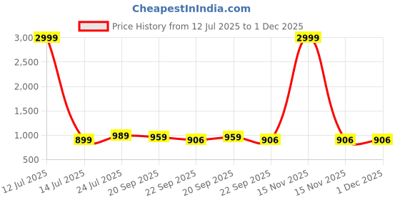 myntra.com JK Port Men Blue color causal shoes sneakers jk port Price History Graph from 12 Jul 2025 to 1 Dec 2025