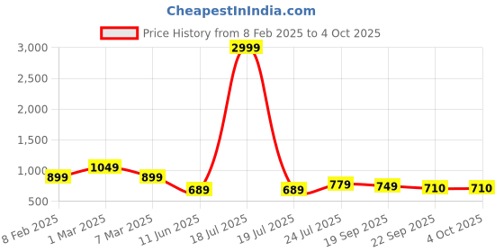 myntra.com JK Port Men Colourblocked Sneakers jk port Price History Graph from 8 Feb 2025 to 4 Oct 2025