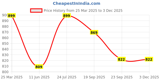 myntra.com JK Port Men Colourblocked Sneakers jk port Price History Graph from 25 Mar 2025 to 1 Dec 2025