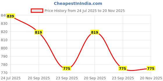 myntra.com JK Port Men Colourblocked Synthetic Everyday Slip-On Sneakers jk port Price History Graph from 24 Jul 2025 to 20 Nov 2025