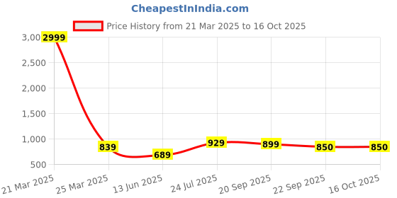 myntra.com JK Port Men Comfort Sandals jk port Price History Graph from 21 Mar 2025 to 16 Oct 2025