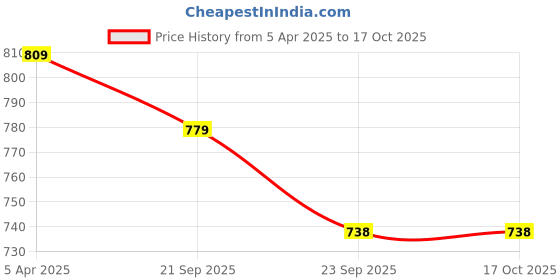 myntra.com JK Port Men Derbys jk port Price History Graph from 5 Apr 2025 to 16 Oct 2025