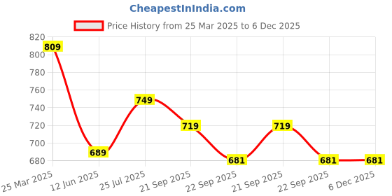 myntra.com JK Port Men Driving Shoes jk port Price History Graph from 25 Mar 2025 to 5 Dec 2025