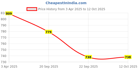 myntra.com JK Port Men Espadrilles jk port Price History Graph from 3 Apr 2025 to 12 Oct 2025