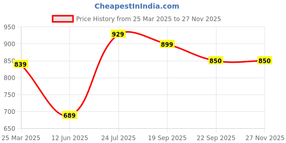 myntra.com JK Port Men Fisherman Sandals jk port Price History Graph from 25 Mar 2025 to 26 Nov 2025