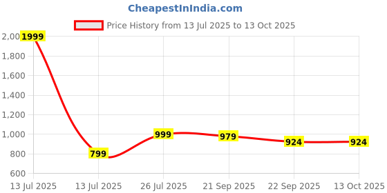 myntra.com JK Port Men Flip Flops Sliders jk port Price History Graph from 13 Jul 2025 to 13 Oct 2025