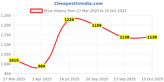 myntra.com JK Port Men Formal Derby Shoes jk port Price History Graph from 27 Mar 2025 to 14 Oct 2025