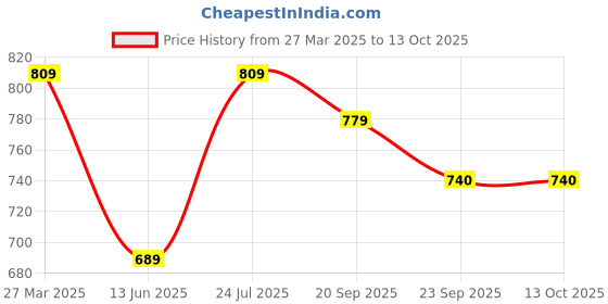 myntra.com JK Port Men Formal Derby Shoes jk port Price History Graph from 27 Mar 2025 to 12 Oct 2025