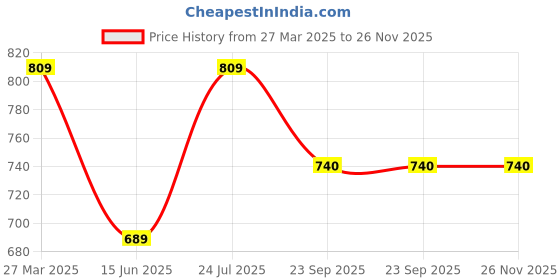 myntra.com JK Port Men Formal Derbys jk port Price History Graph from 27 Mar 2025 to 25 Nov 2025