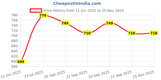 myntra.com JK Port Men High-Top Sneakers jk port Price History Graph from 11 Jun 2025 to 25 Nov 2025