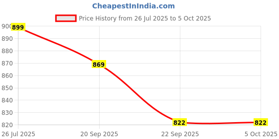 myntra.com JK Port Men Lace-Ups Mesh Running Non-Marking Shoes jk port Price History Graph from 26 Jul 2025 to 4 Oct 2025