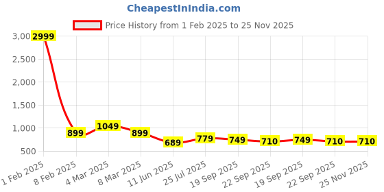 myntra.com JK Port Men Lace-Ups Sneakers jk port Price History Graph from 1 Feb 2025 to 24 Nov 2025