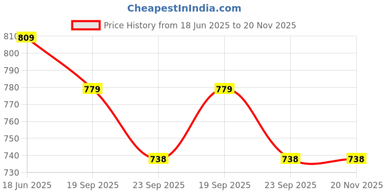 myntra.com JK Port Men Lace-Ups Sneakers jk port Price History Graph from 18 Jun 2025 to 20 Nov 2025