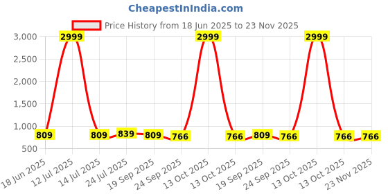 myntra.com JK Port Men Lace-Ups Sneakers jk port Price History Graph from 18 Jun 2025 to 23 Nov 2025