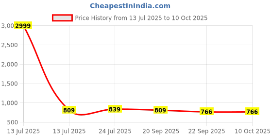 myntra.com JK Port Men Lace-Ups Walking Non-Marking Sports Shoes jk port Price History Graph from 13 Jul 2025 to 10 Oct 2025
