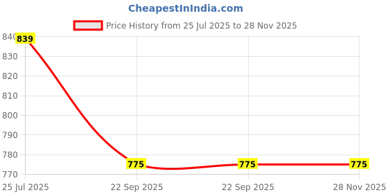 myntra.com JK Port Men Lightweight Slip-On Sneakers jk port Price History Graph from 25 Jul 2025 to 28 Nov 2025