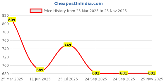 myntra.com JK Port Men Loafers jk port Price History Graph from 25 Mar 2025 to 24 Nov 2025