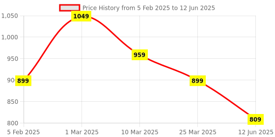 myntra.com JK Port Men Mesh Lace-Ups Walking Non-Marking Shoes jk port Price History Graph from 5 Feb 2025 to 12 Jun 2025