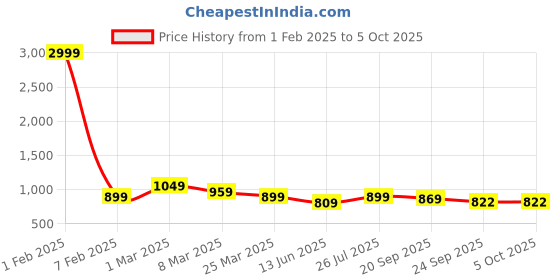 myntra.com JK Port Men Mesh Lace-Ups Walking Non-Marking Shoes With Anti Odour Technology jk port Price History Graph from 1 Feb 2025 to 4 Oct 2025