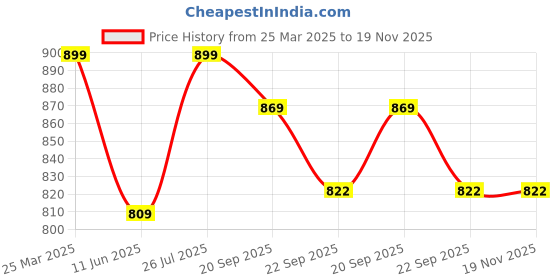 myntra.com JK Port Men Mesh Training or Gym Non-Marking Shoes jk port Price History Graph from 25 Mar 2025 to 19 Nov 2025