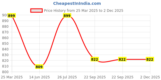 myntra.com JK Port Men Mesh Training or Gym Non-Marking Shoes jk port Price History Graph from 25 Mar 2025 to 2 Dec 2025