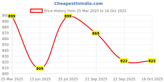 myntra.com JK Port Men Mesh Training or Gym Non-Marking Shoes jk port Price History Graph from 25 Mar 2025 to 15 Oct 2025