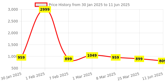 myntra.com JK Port Men Mesh Walking Non-Marking Shoes jk port Price History Graph from 30 Jan 2025 to 11 Jun 2025