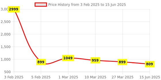 myntra.com JK Port Men Mesh Walking Non-Marking Shoes jk port Price History Graph from 3 Feb 2025 to 15 Jun 2025