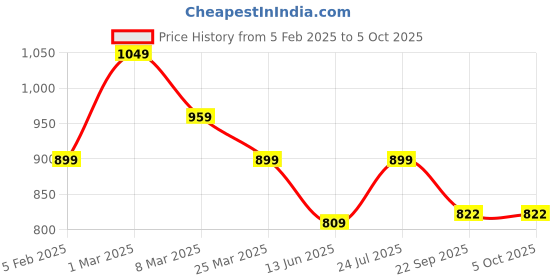 myntra.com JK Port Men Mesh Walking Non-Marking Shoes jk port Price History Graph from 5 Feb 2025 to 5 Oct 2025