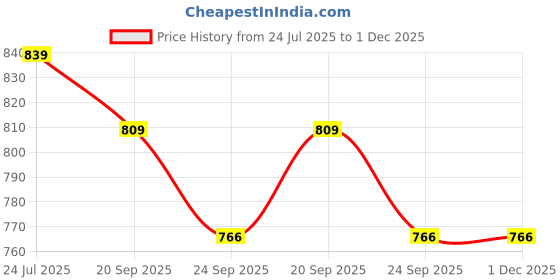 myntra.com JK Port Men Non-Marking Training or Gym Sports Shoes jk port Price History Graph from 24 Jul 2025 to 1 Dec 2025