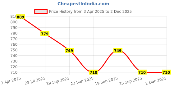 myntra.com JK Port Men Oxfords jk port Price History Graph from 3 Apr 2025 to 2 Dec 2025