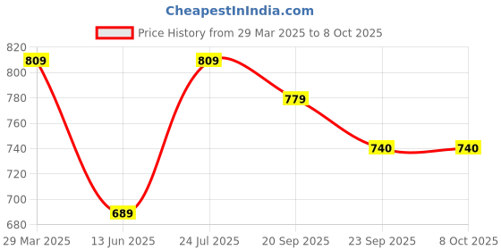 myntra.com JK Port Men Pointed-Toe Formal Loafers jk port Price History Graph from 29 Mar 2025 to 8 Oct 2025