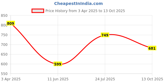 myntra.com JK Port Men Pointed Toe Slip On Mojaris jk port Price History Graph from 3 Apr 2025 to 13 Oct 2025