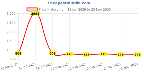 myntra.com JK Port Men Round Toe Lace-Ups Sneakers jk port Price History Graph from 18 Jun 2025 to 23 Nov 2025