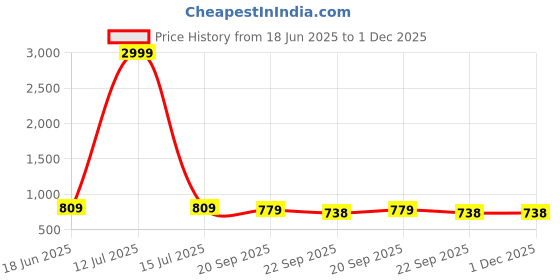 myntra.com JK Port Men Round Toe Sneakers jk port Price History Graph from 18 Jun 2025 to 1 Dec 2025