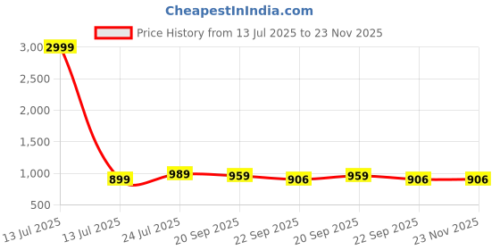 myntra.com JK Port Men Round Toe Sneakers jk port Price History Graph from 13 Jul 2025 to 23 Nov 2025