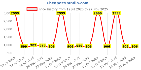 myntra.com JK Port Men Round Toe Sneakers jk port Price History Graph from 12 Jul 2025 to 27 Nov 2025