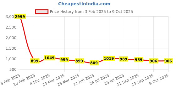 myntra.com JK Port Men Running Lace-Ups Non-Marking Shoes jk port Price History Graph from 3 Feb 2025 to 8 Oct 2025