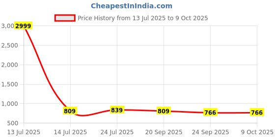 myntra.com JK Port Men Running Non-Marking Shoes jk port Price History Graph from 13 Jul 2025 to 9 Oct 2025