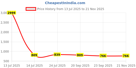 myntra.com JK Port Men Running Non-Marking Sports Shoes jk port Price History Graph from 13 Jul 2025 to 19 Nov 2025