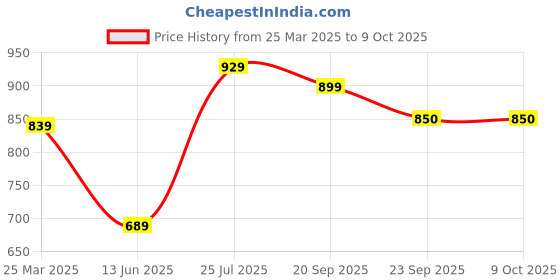 myntra.com JK Port Men Shoe-Style Sandals jk port Price History Graph from 25 Mar 2025 to 9 Oct 2025