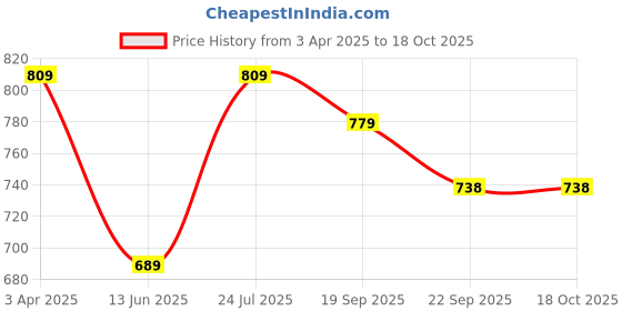 myntra.com JK Port Men Slip-On Sneakers jk port Price History Graph from 3 Apr 2025 to 18 Oct 2025