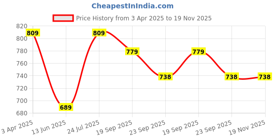 myntra.com JK Port Men Slip-On Sneakers jk port Price History Graph from 3 Apr 2025 to 19 Nov 2025