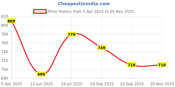 myntra.com JK Port Men Slip-On Sneakers jk port Price History Graph from 5 Apr 2025 to 19 Nov 2025