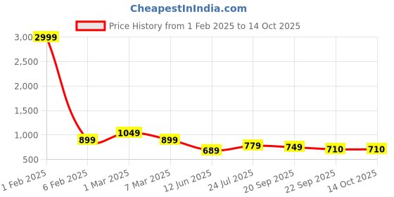 myntra.com JK Port Men Sneakers jk port Price History Graph from 1 Feb 2025 to 14 Oct 2025