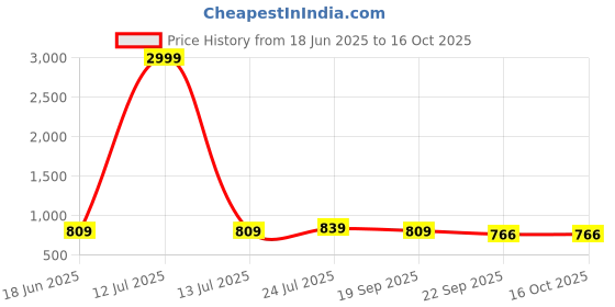 myntra.com JK Port Men Solid Sneakers jk port Price History Graph from 18 Jun 2025 to 15 Oct 2025