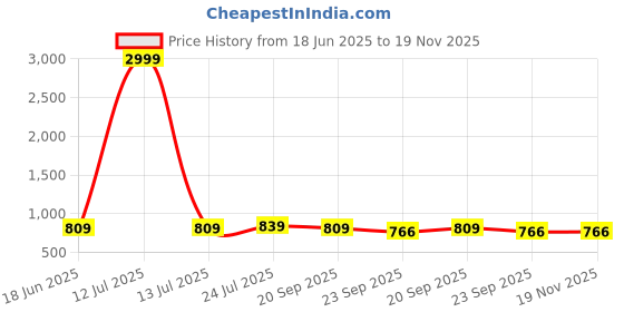 myntra.com JK Port Men Textured Leather Everyday Sneakers jk port Price History Graph from 18 Jun 2025 to 18 Nov 2025