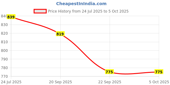 myntra.com JK Port Men Textured Slip-On Sneakers jk port Price History Graph from 24 Jul 2025 to 4 Oct 2025