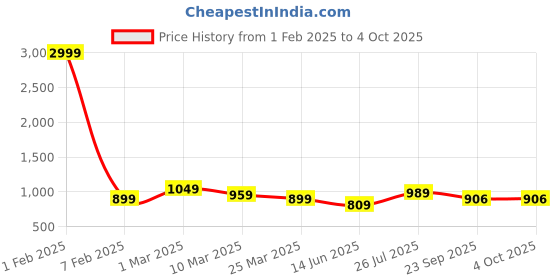 myntra.com JK Port Men Walking Non-Marking Shoes jk port Price History Graph from 1 Feb 2025 to 4 Oct 2025